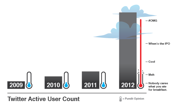 2009: Nobody cares what you had for breakfast. Millions of Twitter users and tweets. 2010: Nobody cares what you had for breakfast. Tens of millions of Twitter users, hundreds of millions of tweets. 2011: Nobody cares what you had for breakfast. Over 100 million Twitter users, billions of tweets. 2012: Nobody cares what you had for breakfast.*sound of glass breaking